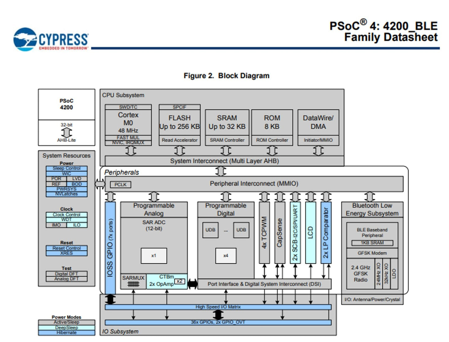 IC, CYPRESS 48-MHz ARM Cortex-M0 Microcontroller, CY8C4248LQI-BL553T - DEX