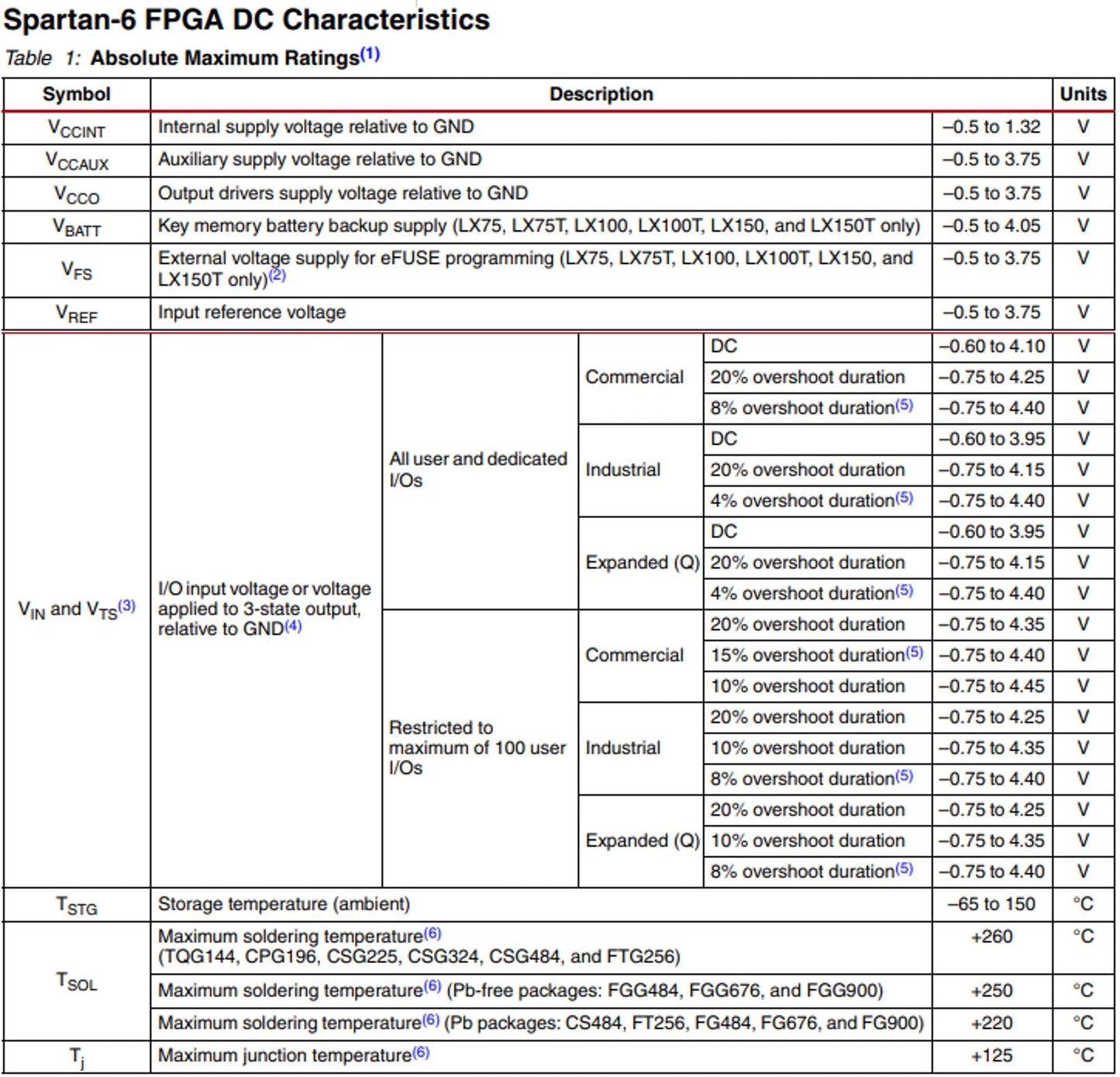 IC, XILINX FPGA SPARTAN 6 676-BGA, XC6SLX75-2FGG676C - DEX